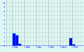 Graphique des précipitations prvues pour Vsterhaninge