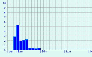 Graphe des précipitations prévues pour Pauilhac Graphique des précipitations prévues pour Pauilhac