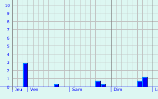 Graphe des précipitations prévues pour Saint-Maime-de-Péreyrol Graphique des précipitations prévues pour Saint-Maime-de-Péreyrol