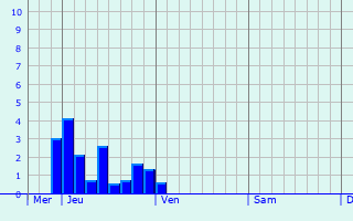 Graphe des précipitations prévues pour Bagnères-de-Luchon Graphique des précipitations prévues pour Bagnères-de-Luchon