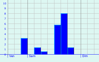 Graphique des précipitations prvues pour Puigcerd