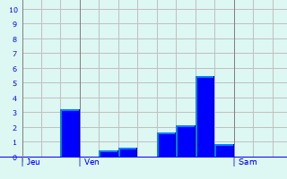 Graphique des précipitations prvues pour Bressolles