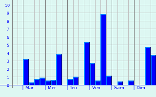 Graphique des précipitations prvues pour Charenton-du-Cher