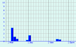 Graphe des précipitations prévues pour Maison-Roland Graphique des précipitations prévues pour Maison-Roland