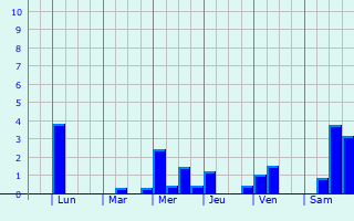 Graphique des précipitations prvues pour Schwetzingen