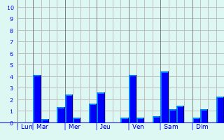 Graphique des précipitations prvues pour Santa Rosa de Copn