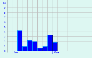 Graphe des précipitations prévues pour Saint-André-du-Bois Graphique des précipitations prévues pour Saint-André-du-Bois