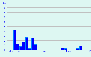 Graphe des précipitations prévues pour Saint-Symphorien-d Graphique des précipitations prévues pour Saint-Symphorien-d