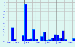 Graphique des précipitations prvues pour Camps-Saint-Mathurin-Lobazel