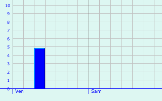 Graphique des précipitations prvues pour guilles