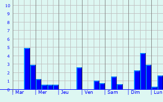 Graphique des précipitations prvues pour Saint-Gilles-Vieux-March