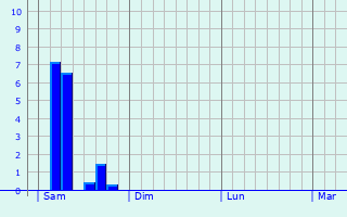 Graphe des précipitations prévues pour Montagnac Graphique des précipitations prévues pour Montagnac