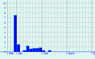 Graphe des précipitations prévues pour Labastide-Paumès Graphique des précipitations prévues pour Labastide-Paumès