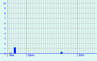 Graphique des précipitations prvues pour Ranspach