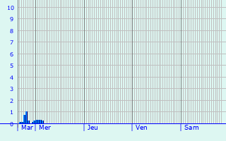 Graphique des précipitations prvues pour Mornant