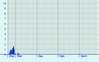 Graphique des précipitations prvues pour Tasque