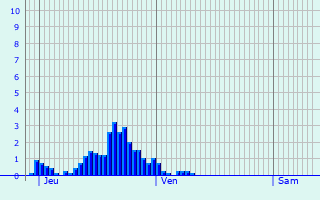 Graphique des précipitations prvues pour Voiron