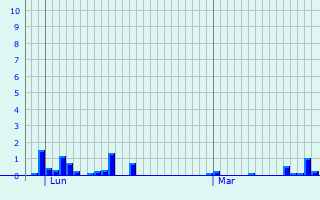 Graphique des précipitations prvues pour Lunel-Viel