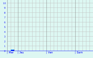 Graphique des précipitations prvues pour Neumarkt-Sankt Veit