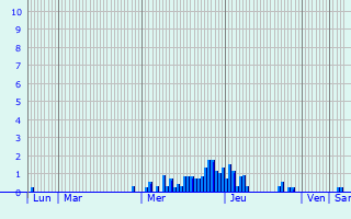 Graphique des précipitations prvues pour Volx