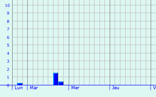 Graphique des précipitations prvues pour Fauconcourt