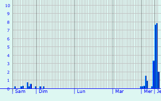 Graphique des précipitations prvues pour Meurchin