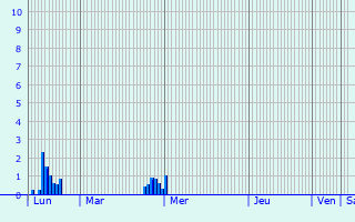 Graphique des précipitations prvues pour Saint-Andr-le-Bouchoux