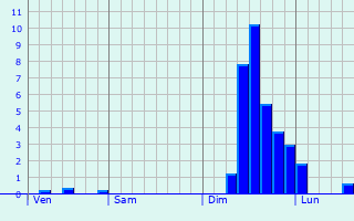 Graphique des précipitations prvues pour Uchaux