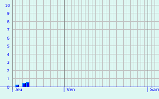 Graphique des précipitations prvues pour Le Grau-du-Roi