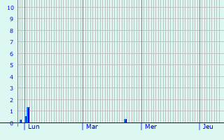 Graphique des précipitations prvues pour Saclas