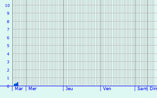 Graphique des précipitations prvues pour Jarny