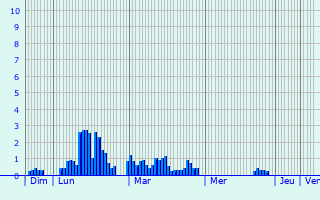Graphique des précipitations prvues pour Saint-Sorlin-d