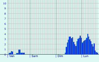 Graphique des précipitations prvues pour Saint-Didier-sur-Chalaronne