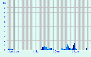 Graphique des précipitations prvues pour La Lande-sur-Eure