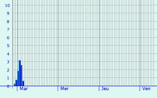 Graphique des précipitations prvues pour Belcodne