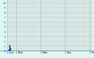 Graphique des précipitations prvues pour Penly