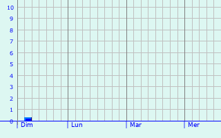 Graphe des précipitations prévues pour Montreux-Vieux Graphique des précipitations prévues pour Montreux-Vieux