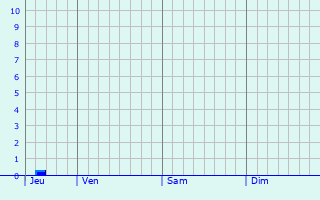 Graphique des précipitations prévues pour Évin-Malmaison