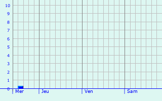 Graphe des précipitations prévues pour Abelcourt Graphique des précipitations prévues pour Abelcourt