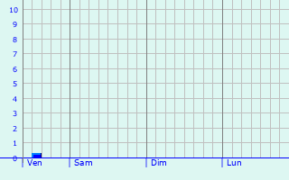 Graphe des précipitations prévues pour Deganwy Graphique des précipitations prévues pour Deganwy