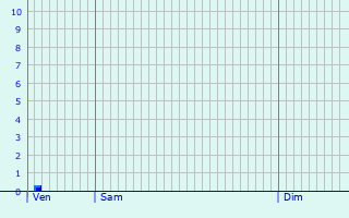 Graphique des précipitations prvues pour Maisach