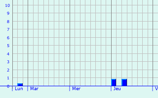 Graphe des précipitations prévues pour Schaffhouse-sur-Zorn Graphique des précipitations prévues pour Schaffhouse-sur-Zorn