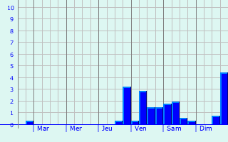 Graphique des précipitations prvues pour Triesenberg