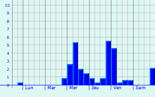 Graphique des précipitations prvues pour Gammertingen