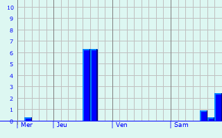 Graphique des précipitations prvues pour  le point (39.72, 41.01)