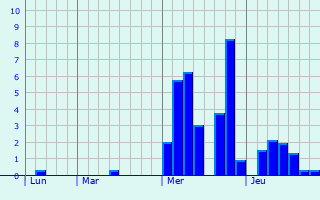 Graphe des précipitations prévues pour Courtalain Graphique des précipitations prévues pour Courtalain