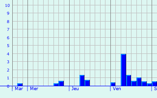 Graphique des précipitations prévues pour Vignoux-sur-Barangeon