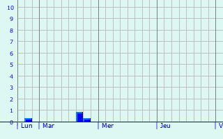 Graphique des précipitations prvues pour Cambrai