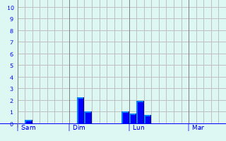 Graphe des précipitations prévues pour Villeneuve-la-Comtesse Graphique des précipitations prévues pour Villeneuve-la-Comtesse