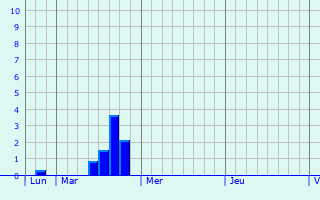 Graphique des précipitations prvues pour Lubbon